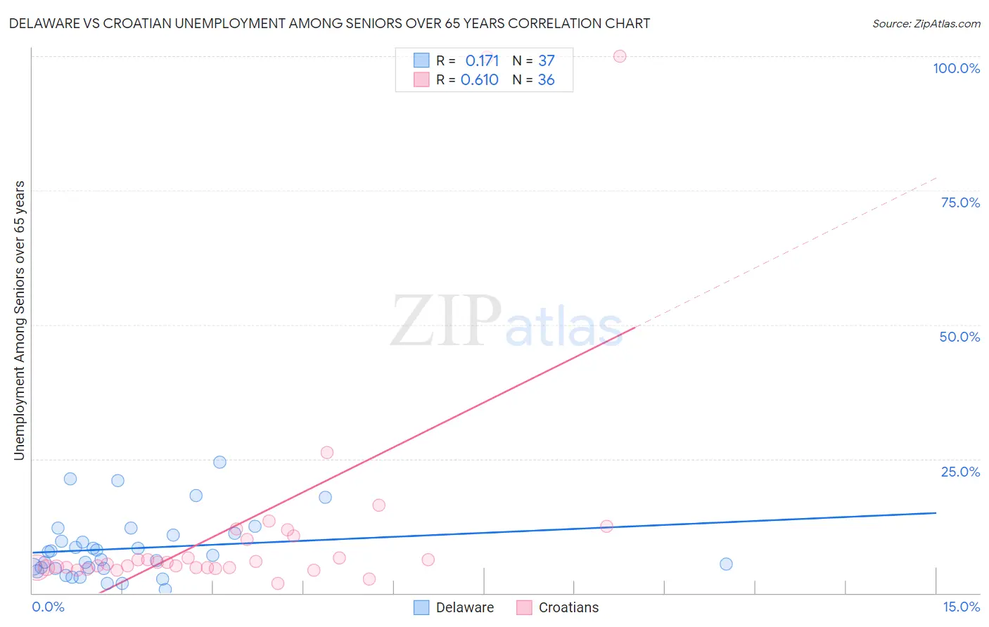 Delaware vs Croatian Unemployment Among Seniors over 65 years