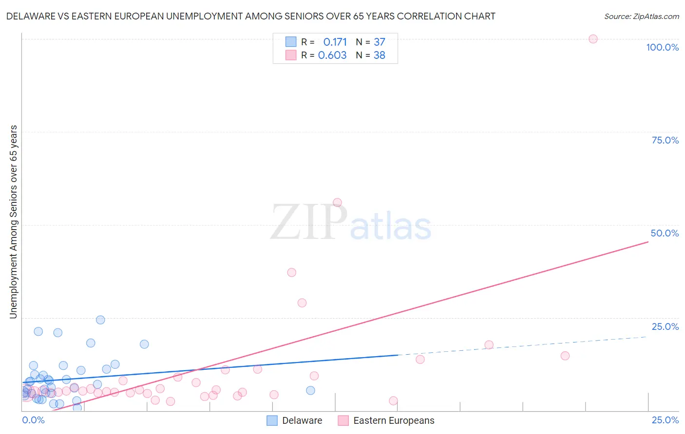 Delaware vs Eastern European Unemployment Among Seniors over 65 years