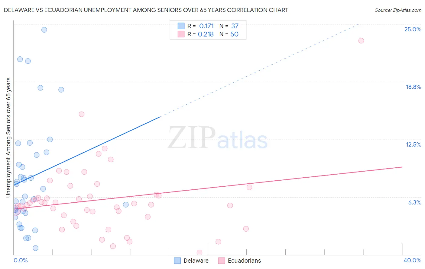 Delaware vs Ecuadorian Unemployment Among Seniors over 65 years