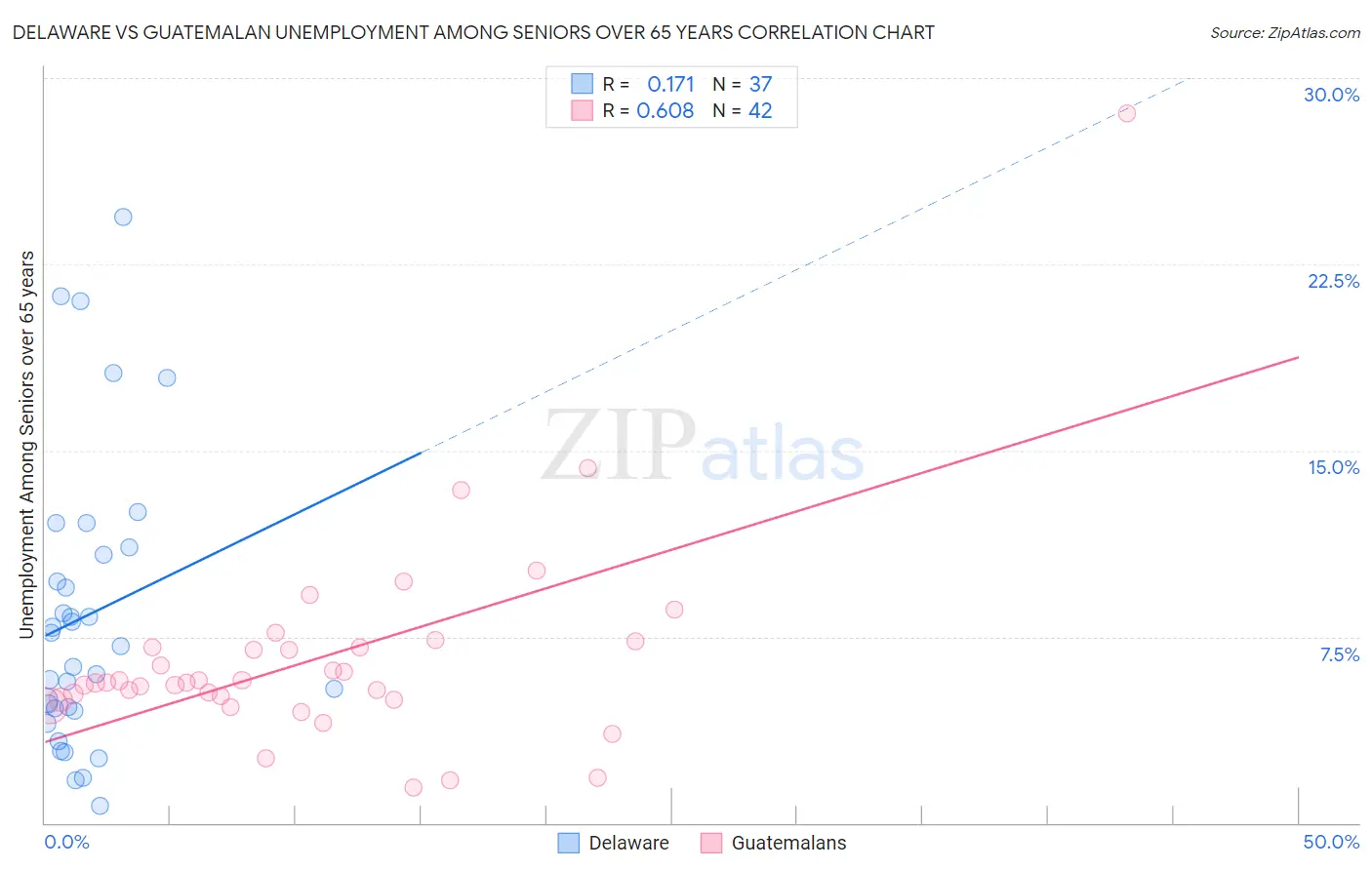 Delaware vs Guatemalan Unemployment Among Seniors over 65 years