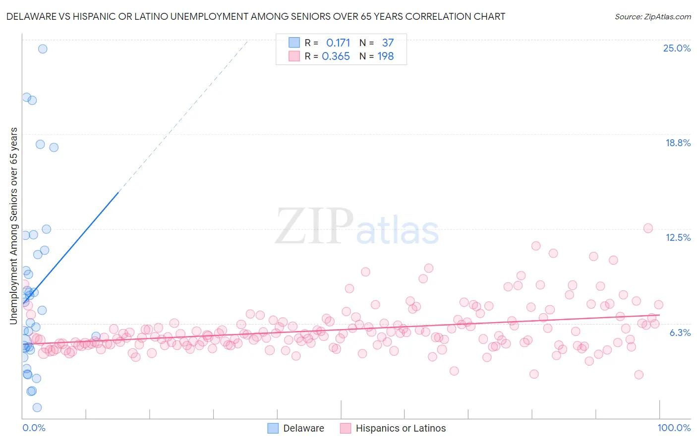 Delaware vs Hispanic or Latino Unemployment Among Seniors over 65 years