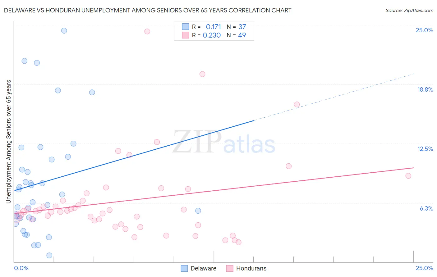 Delaware vs Honduran Unemployment Among Seniors over 65 years