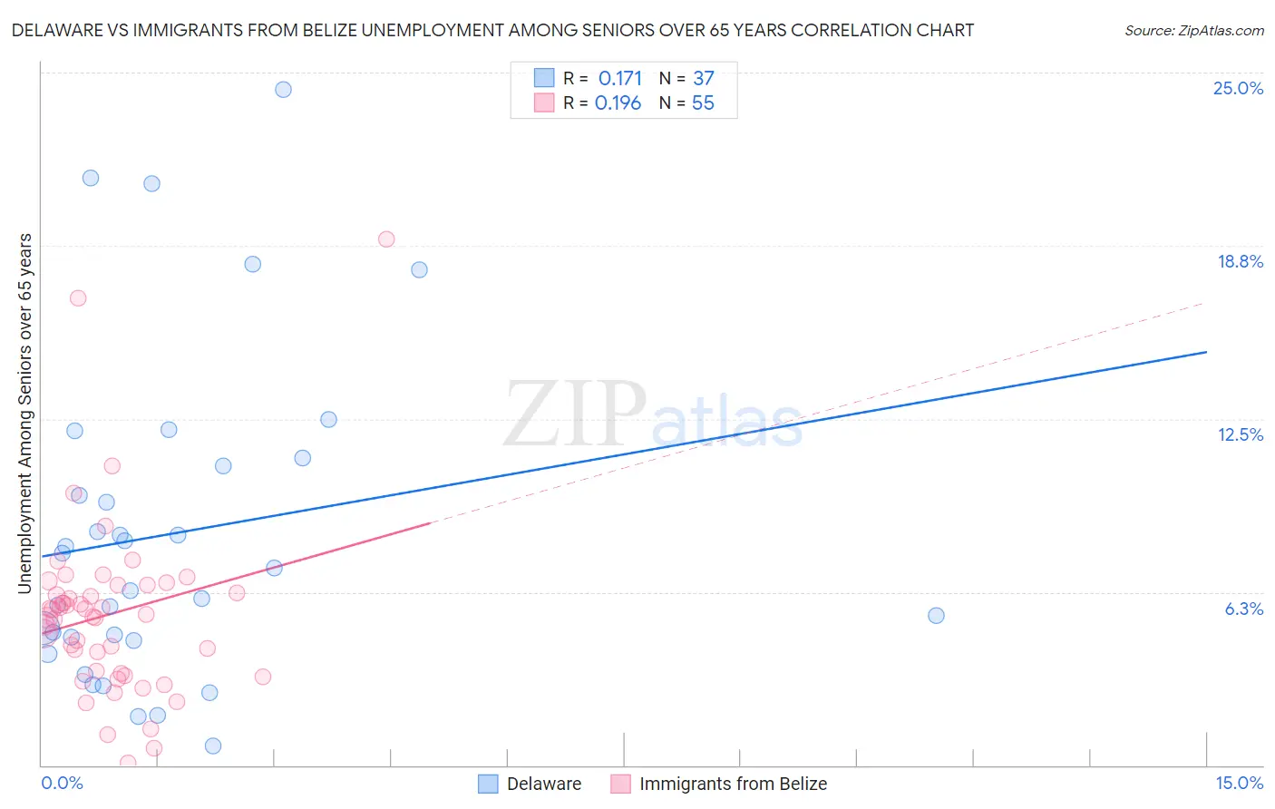 Delaware vs Immigrants from Belize Unemployment Among Seniors over 65 years