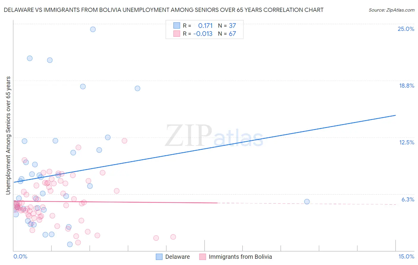 Delaware vs Immigrants from Bolivia Unemployment Among Seniors over 65 years