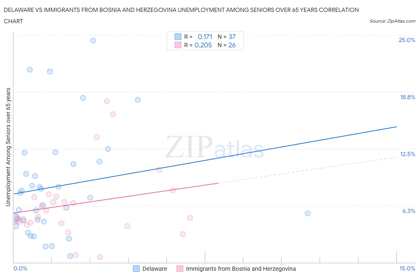 Delaware vs Immigrants from Bosnia and Herzegovina Unemployment Among Seniors over 65 years