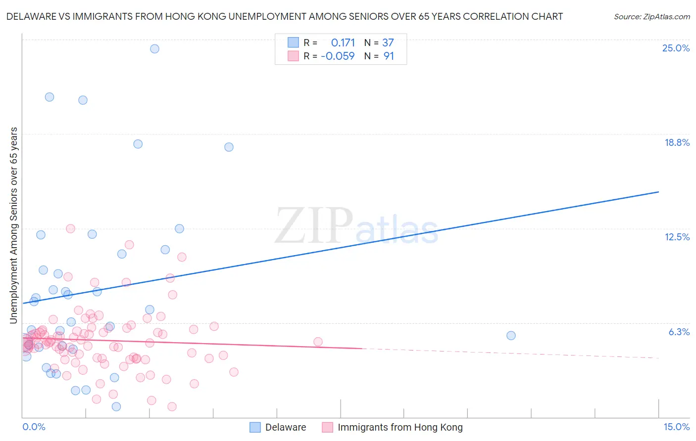 Delaware vs Immigrants from Hong Kong Unemployment Among Seniors over 65 years