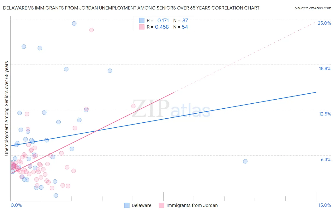 Delaware vs Immigrants from Jordan Unemployment Among Seniors over 65 years