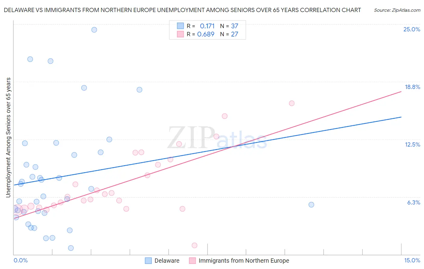 Delaware vs Immigrants from Northern Europe Unemployment Among Seniors over 65 years