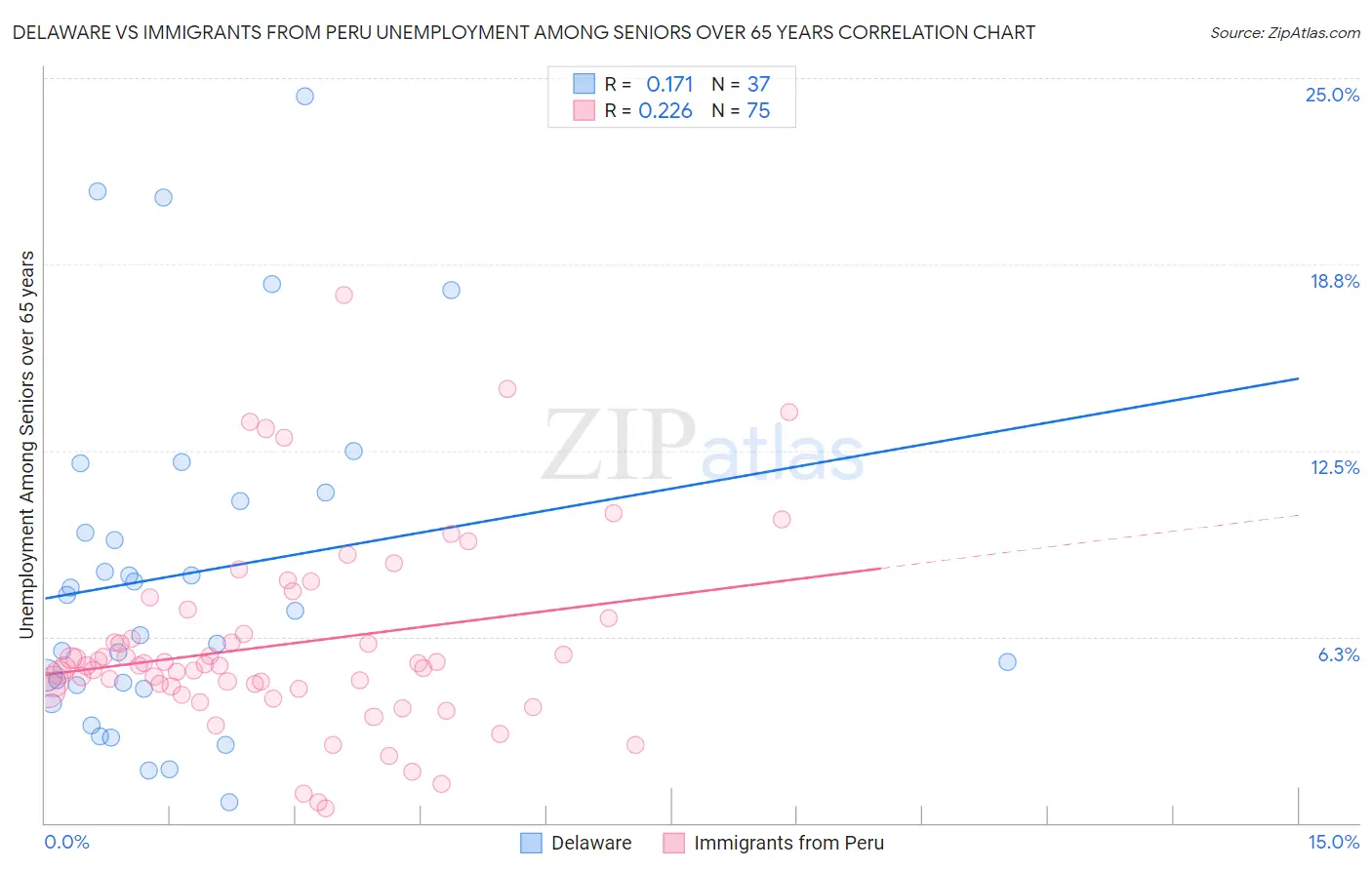 Delaware vs Immigrants from Peru Unemployment Among Seniors over 65 years
