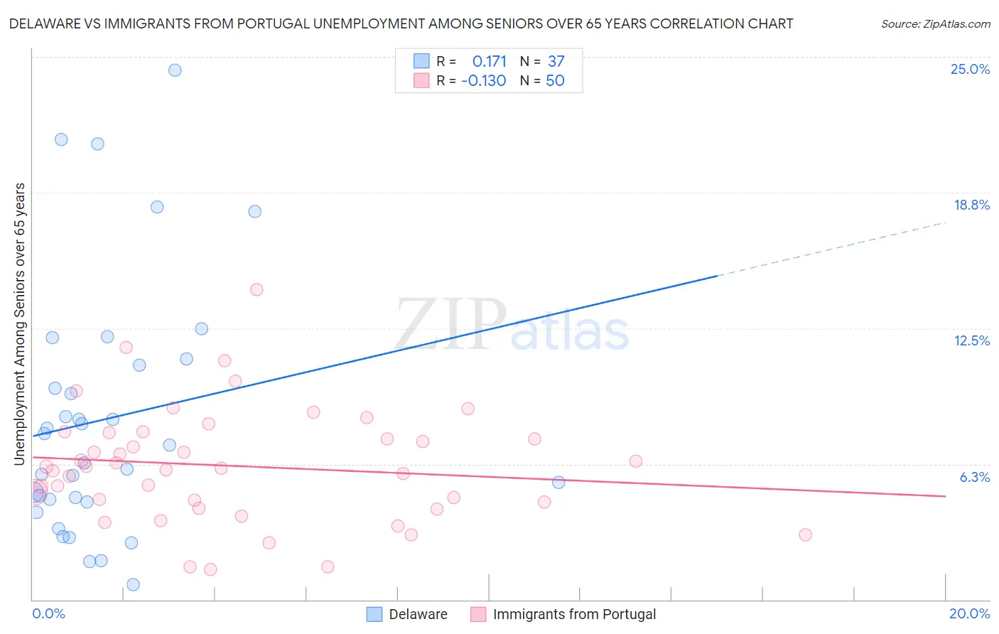 Delaware vs Immigrants from Portugal Unemployment Among Seniors over 65 years