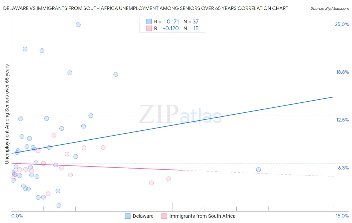 Delaware vs Immigrants from South Africa Unemployment Among Seniors over 65 years