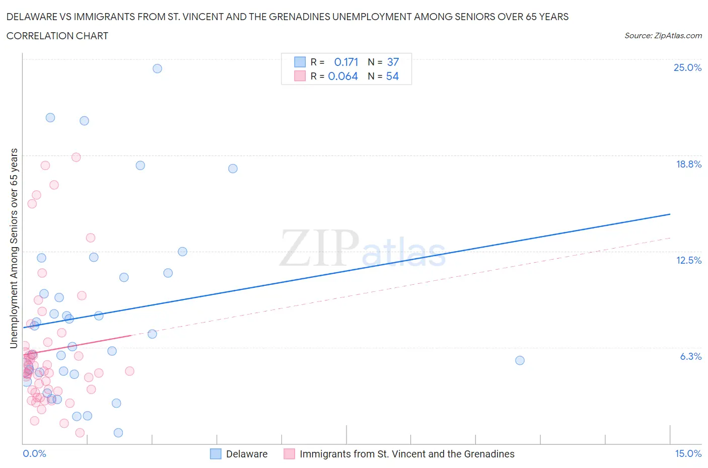 Delaware vs Immigrants from St. Vincent and the Grenadines Unemployment Among Seniors over 65 years