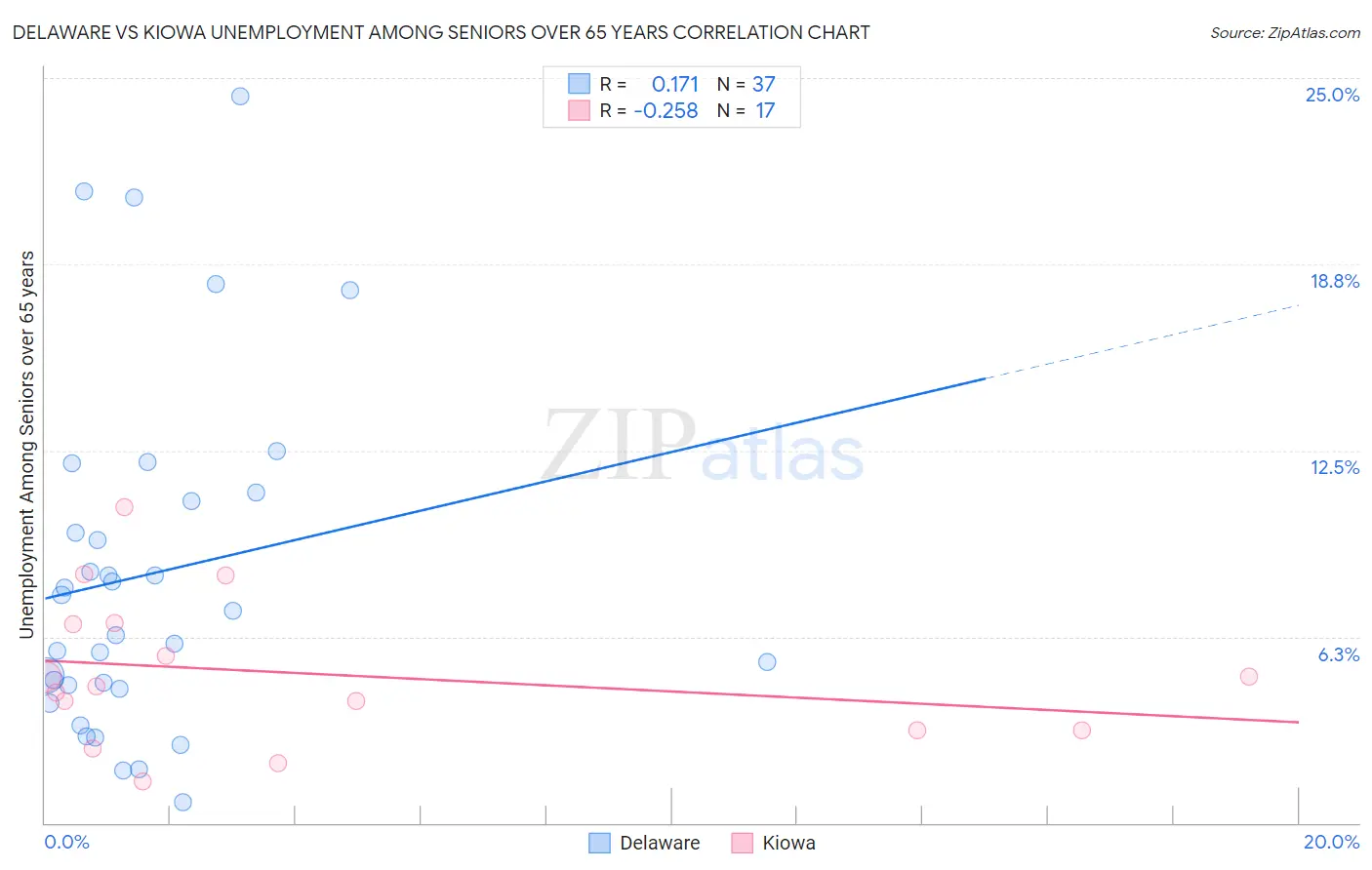 Delaware vs Kiowa Unemployment Among Seniors over 65 years