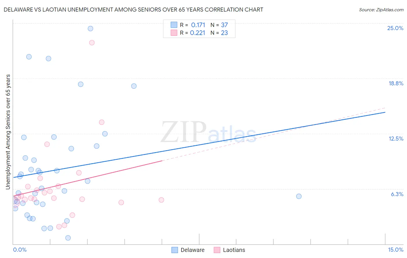 Delaware vs Laotian Unemployment Among Seniors over 65 years