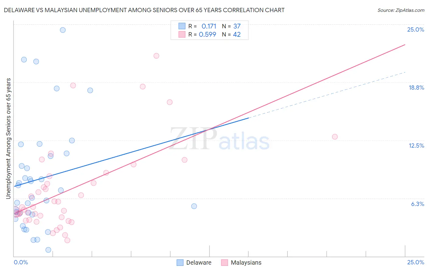 Delaware vs Malaysian Unemployment Among Seniors over 65 years