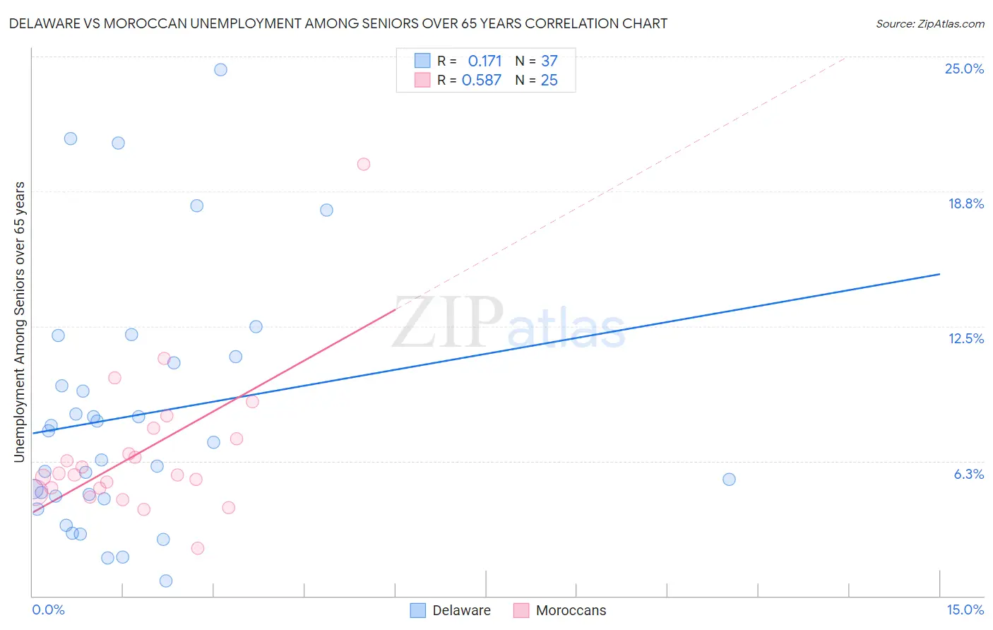 Delaware vs Moroccan Unemployment Among Seniors over 65 years