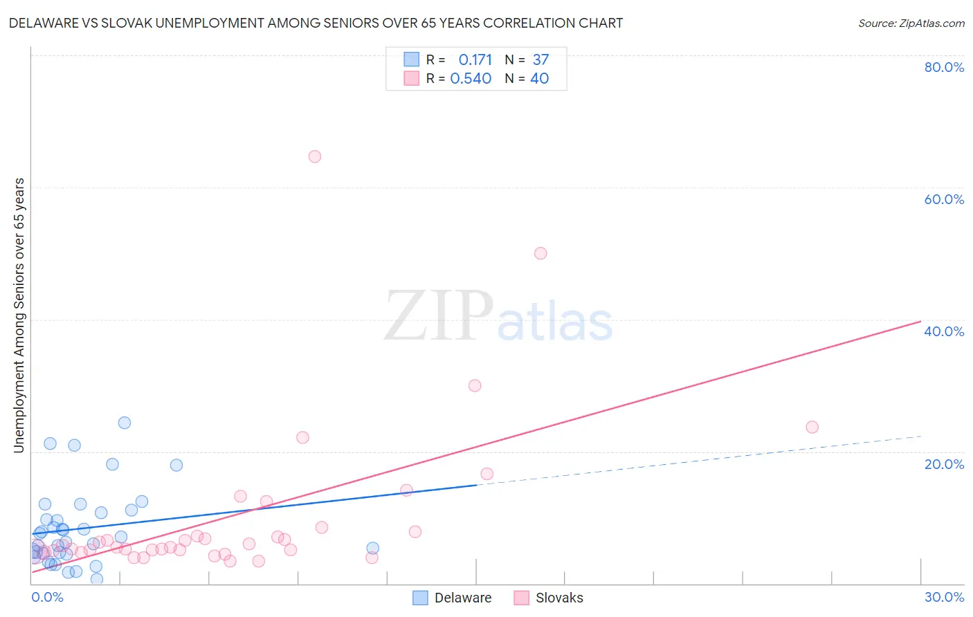 Delaware vs Slovak Unemployment Among Seniors over 65 years