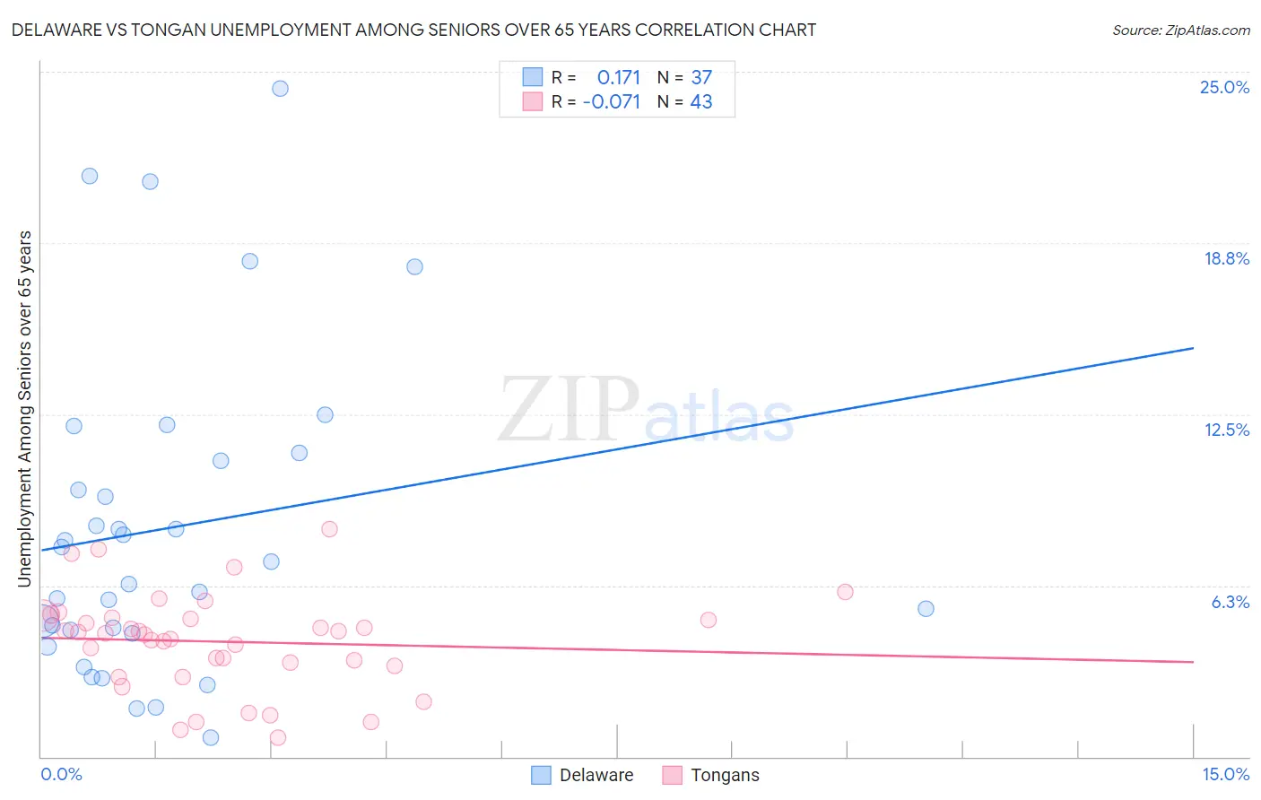 Delaware vs Tongan Unemployment Among Seniors over 65 years