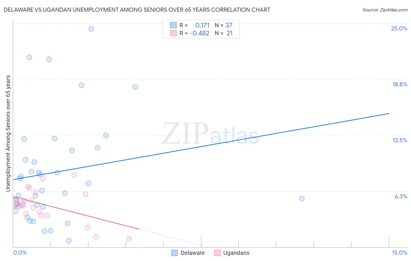 Delaware vs Ugandan Unemployment Among Seniors over 65 years