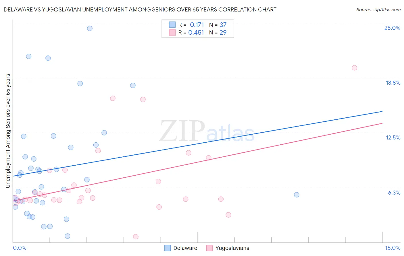 Delaware vs Yugoslavian Unemployment Among Seniors over 65 years