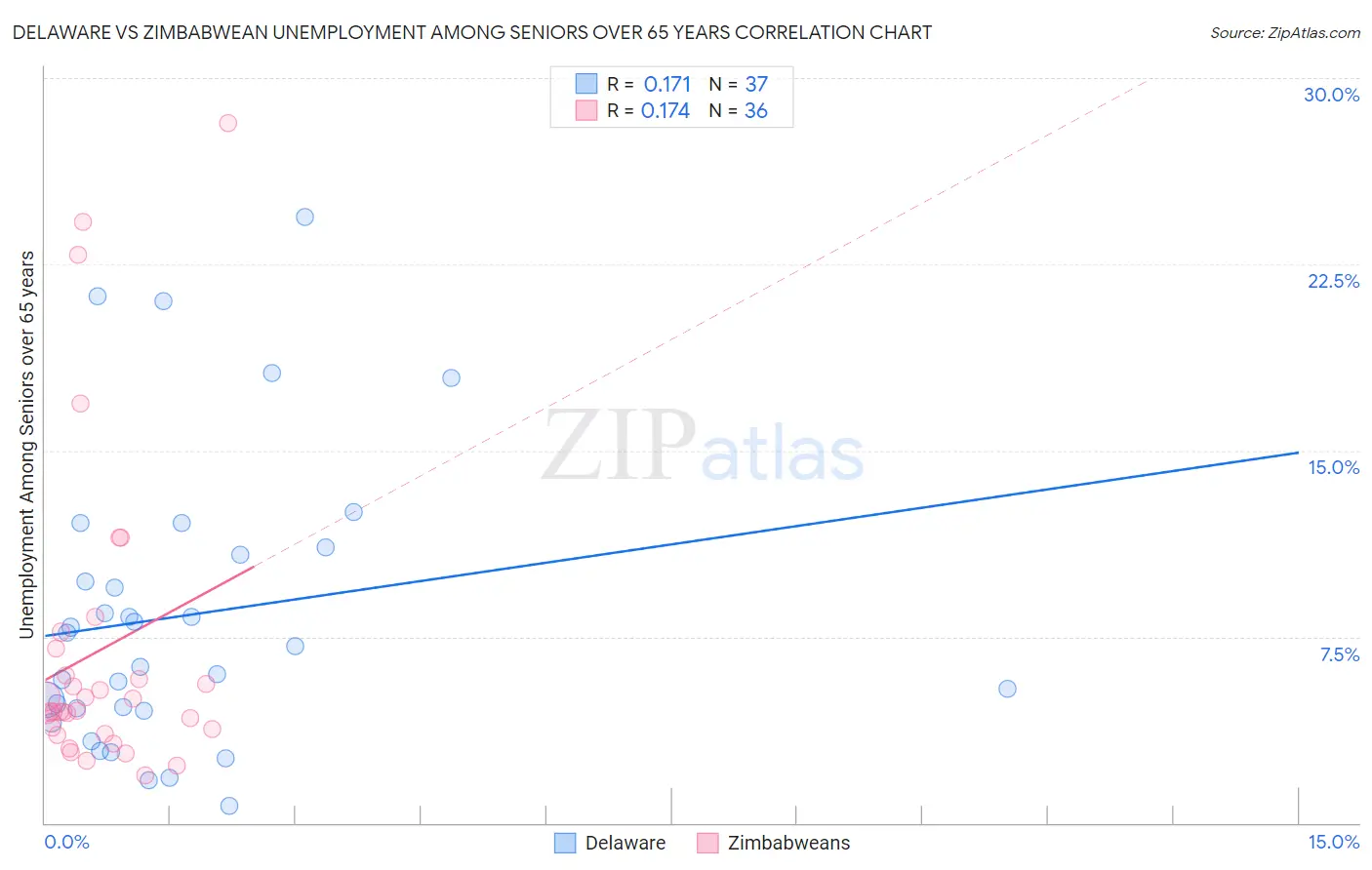 Delaware vs Zimbabwean Unemployment Among Seniors over 65 years