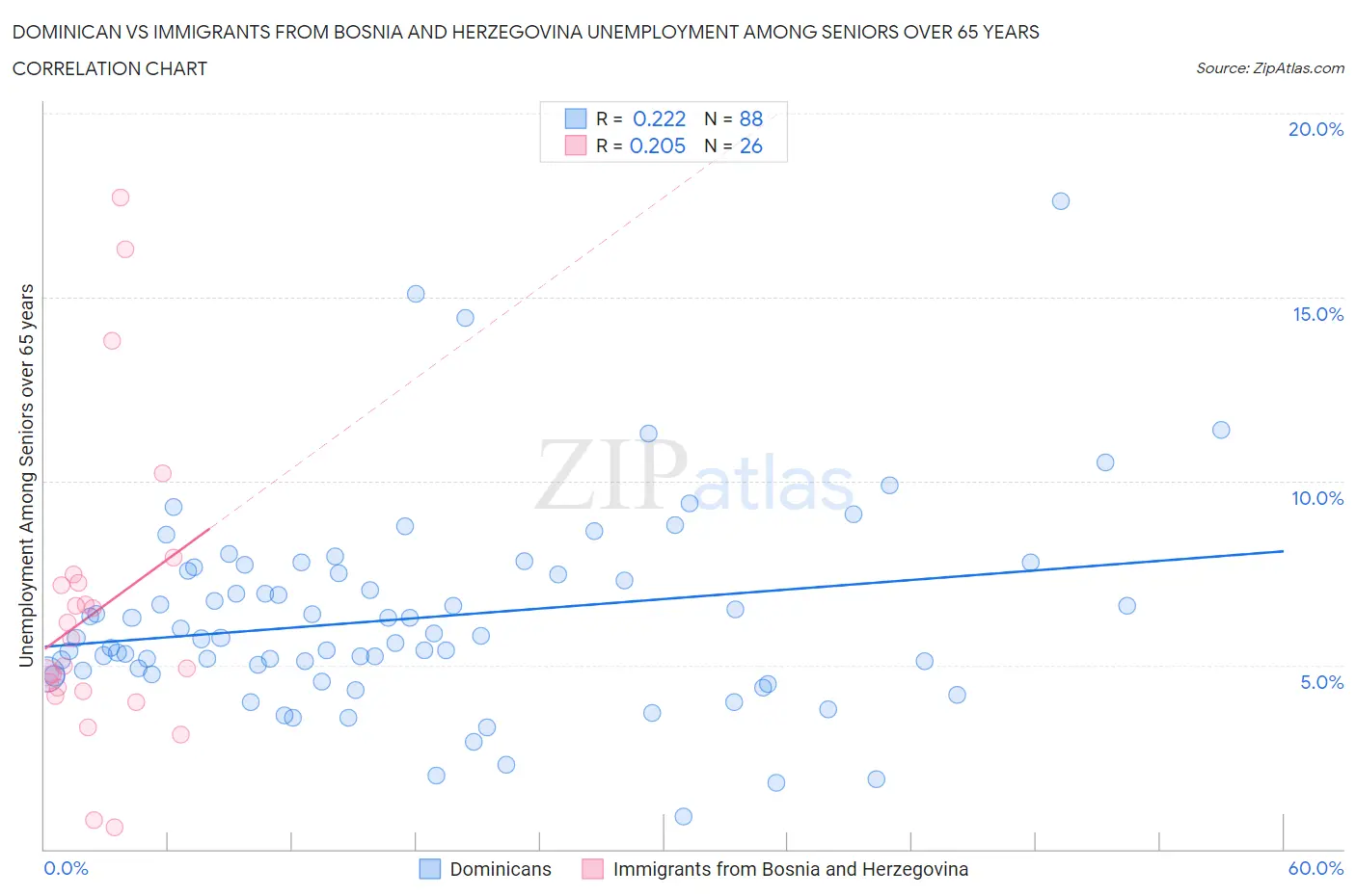 Dominican vs Immigrants from Bosnia and Herzegovina Unemployment Among Seniors over 65 years