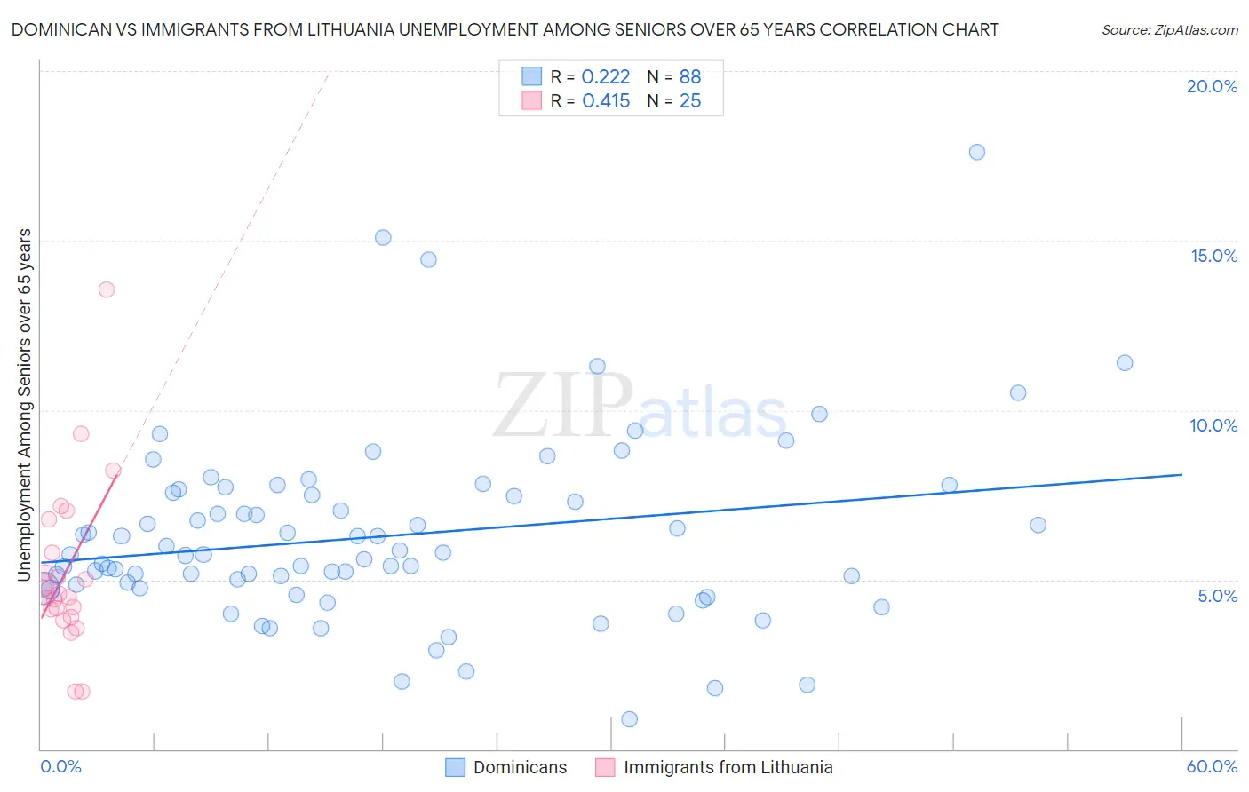 Dominican vs Immigrants from Lithuania Unemployment Among Seniors over 65 years