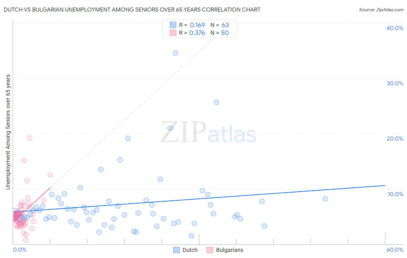 Dutch vs Bulgarian Unemployment Among Seniors over 65 years