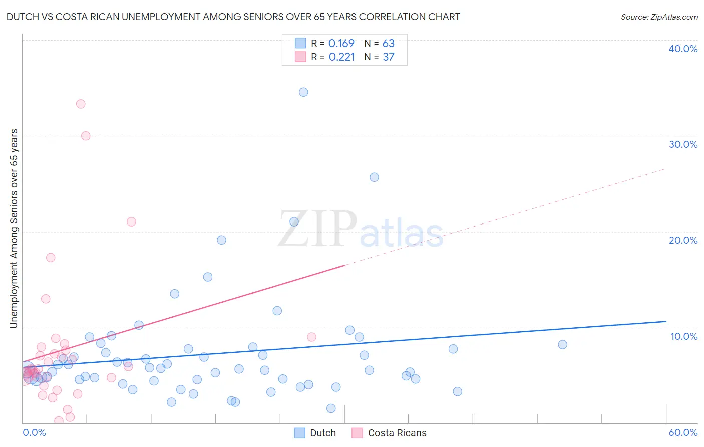 Dutch vs Costa Rican Unemployment Among Seniors over 65 years