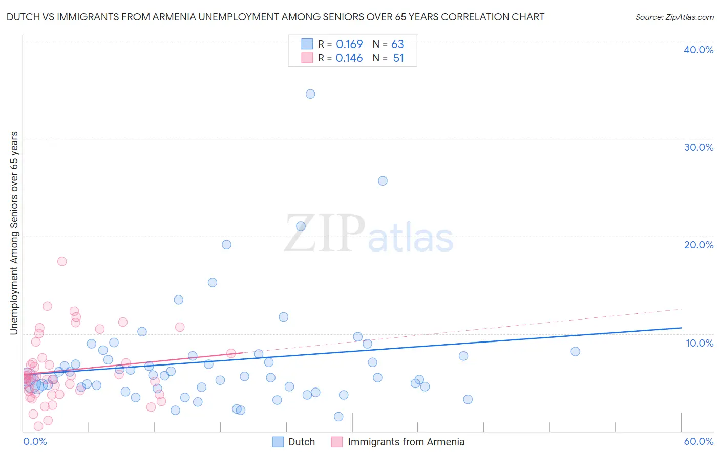 Dutch vs Immigrants from Armenia Unemployment Among Seniors over 65 years