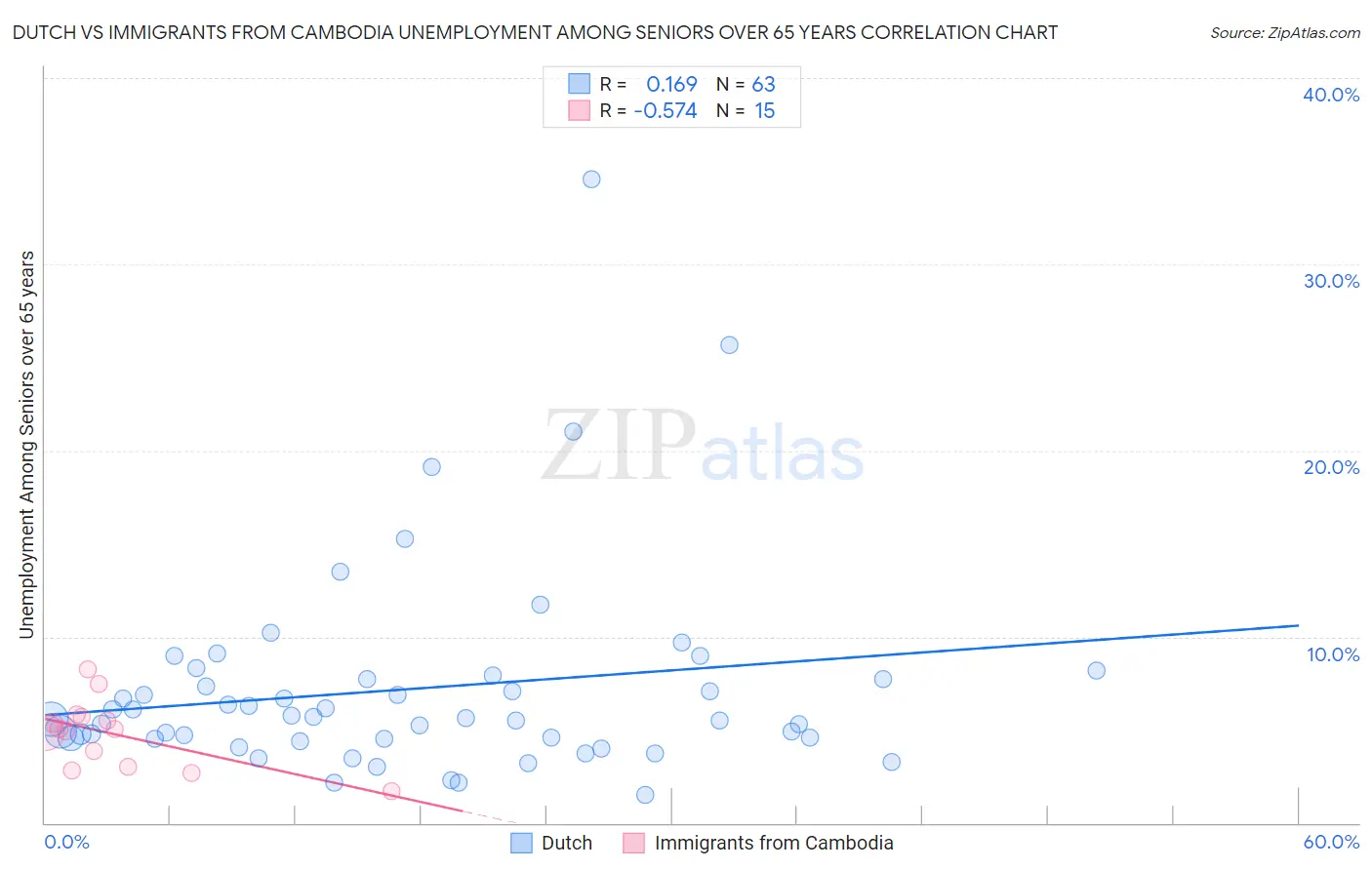 Dutch vs Immigrants from Cambodia Unemployment Among Seniors over 65 years