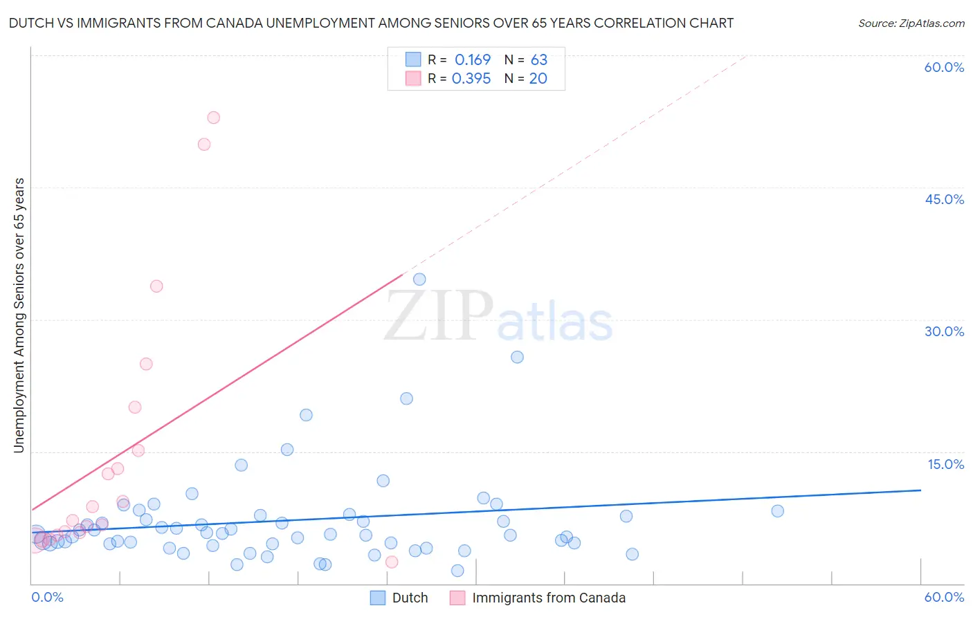 Dutch vs Immigrants from Canada Unemployment Among Seniors over 65 years