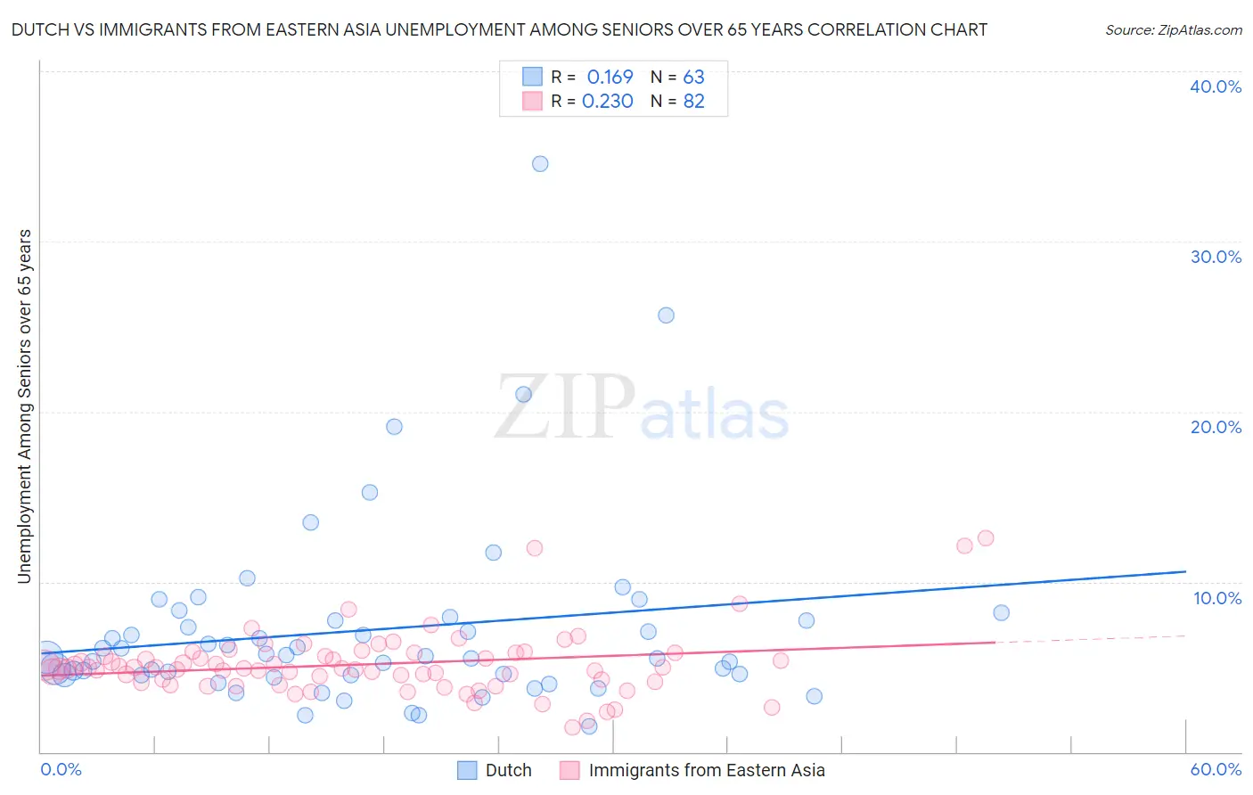 Dutch vs Immigrants from Eastern Asia Unemployment Among Seniors over 65 years