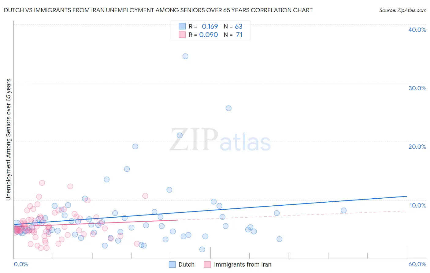 Dutch vs Immigrants from Iran Unemployment Among Seniors over 65 years