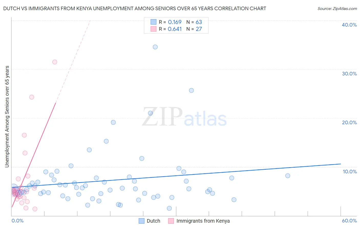 Dutch vs Immigrants from Kenya Unemployment Among Seniors over 65 years