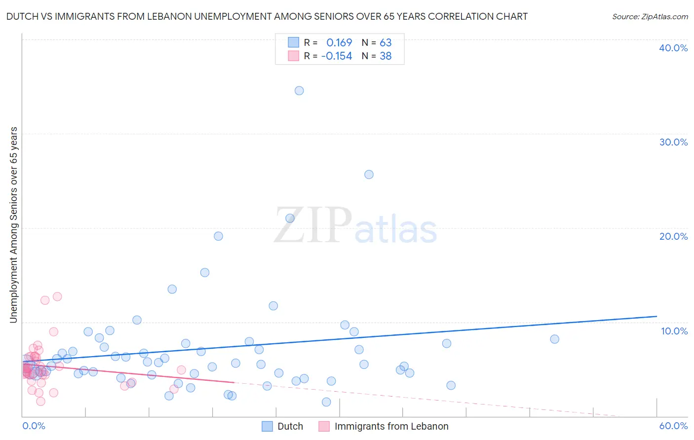 Dutch vs Immigrants from Lebanon Unemployment Among Seniors over 65 years