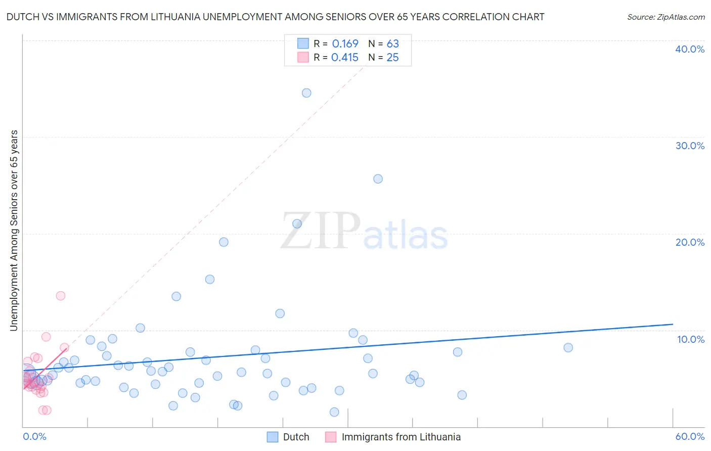 Dutch vs Immigrants from Lithuania Unemployment Among Seniors over 65 years