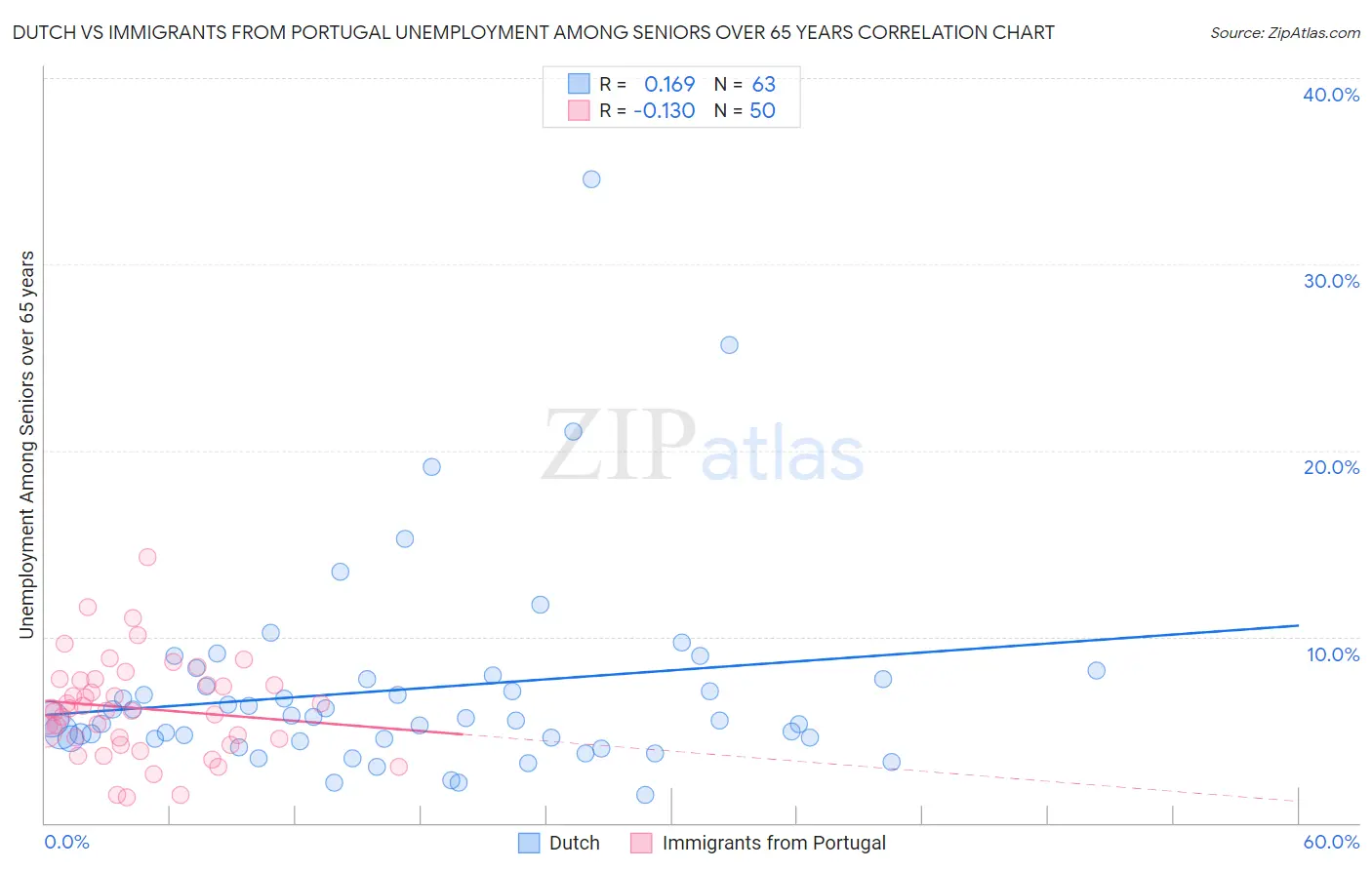 Dutch vs Immigrants from Portugal Unemployment Among Seniors over 65 years