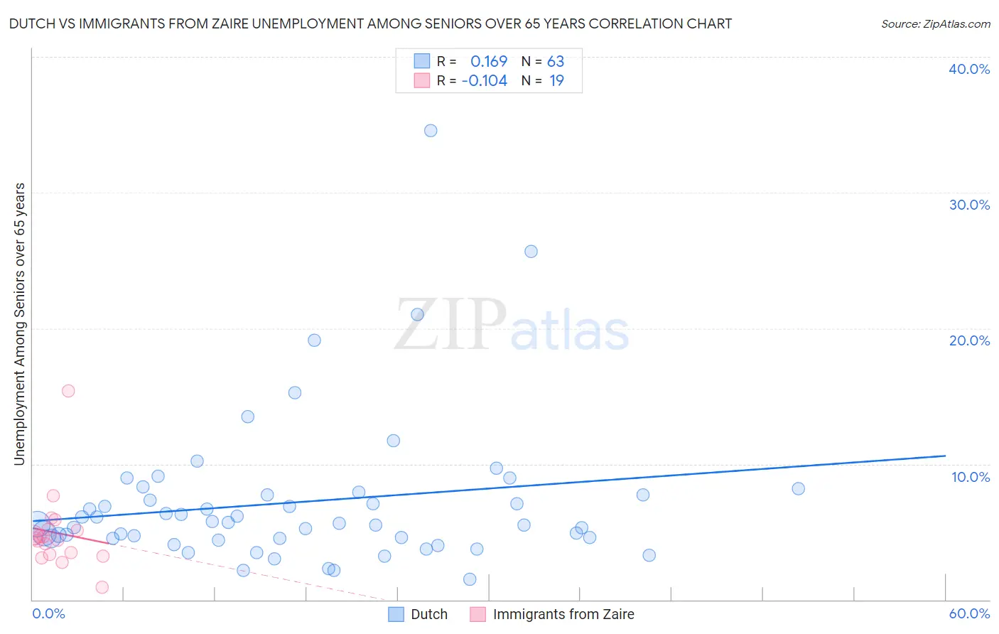 Dutch vs Immigrants from Zaire Unemployment Among Seniors over 65 years