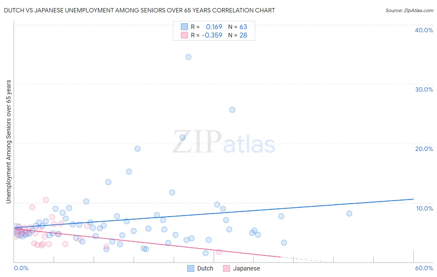 Dutch vs Japanese Unemployment Among Seniors over 65 years