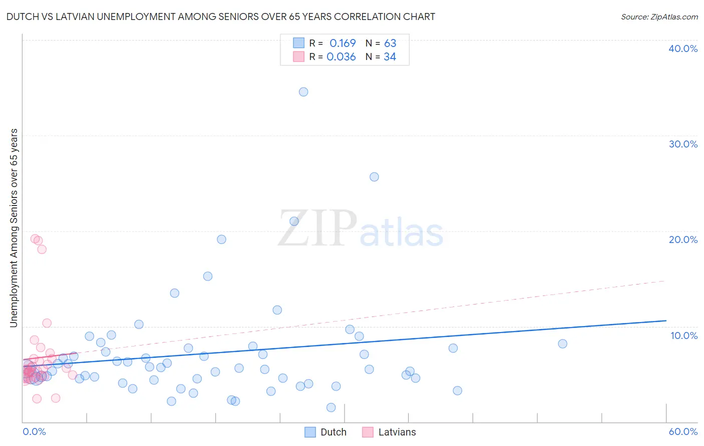 Dutch vs Latvian Unemployment Among Seniors over 65 years