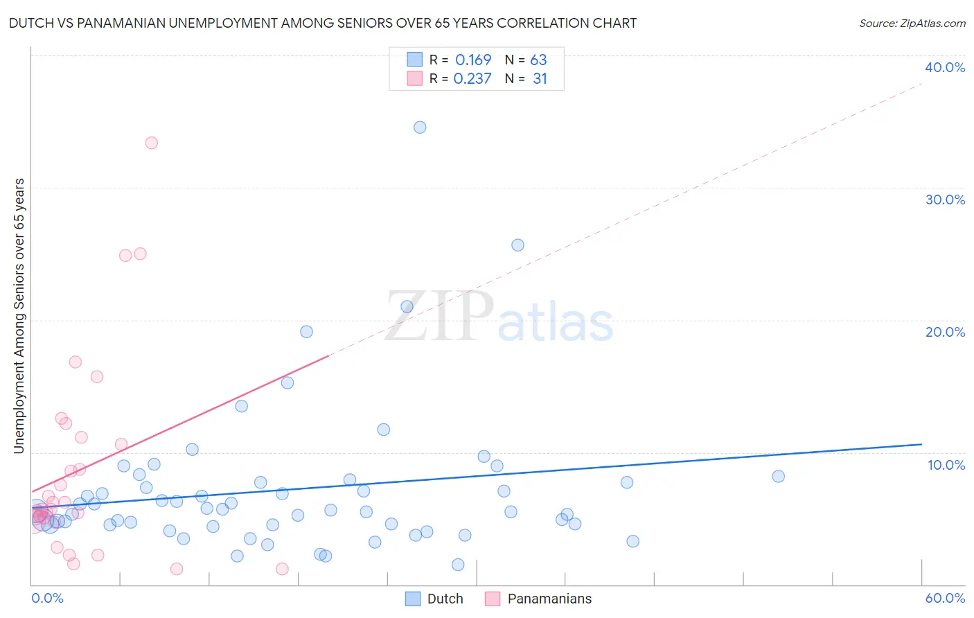 Dutch vs Panamanian Unemployment Among Seniors over 65 years