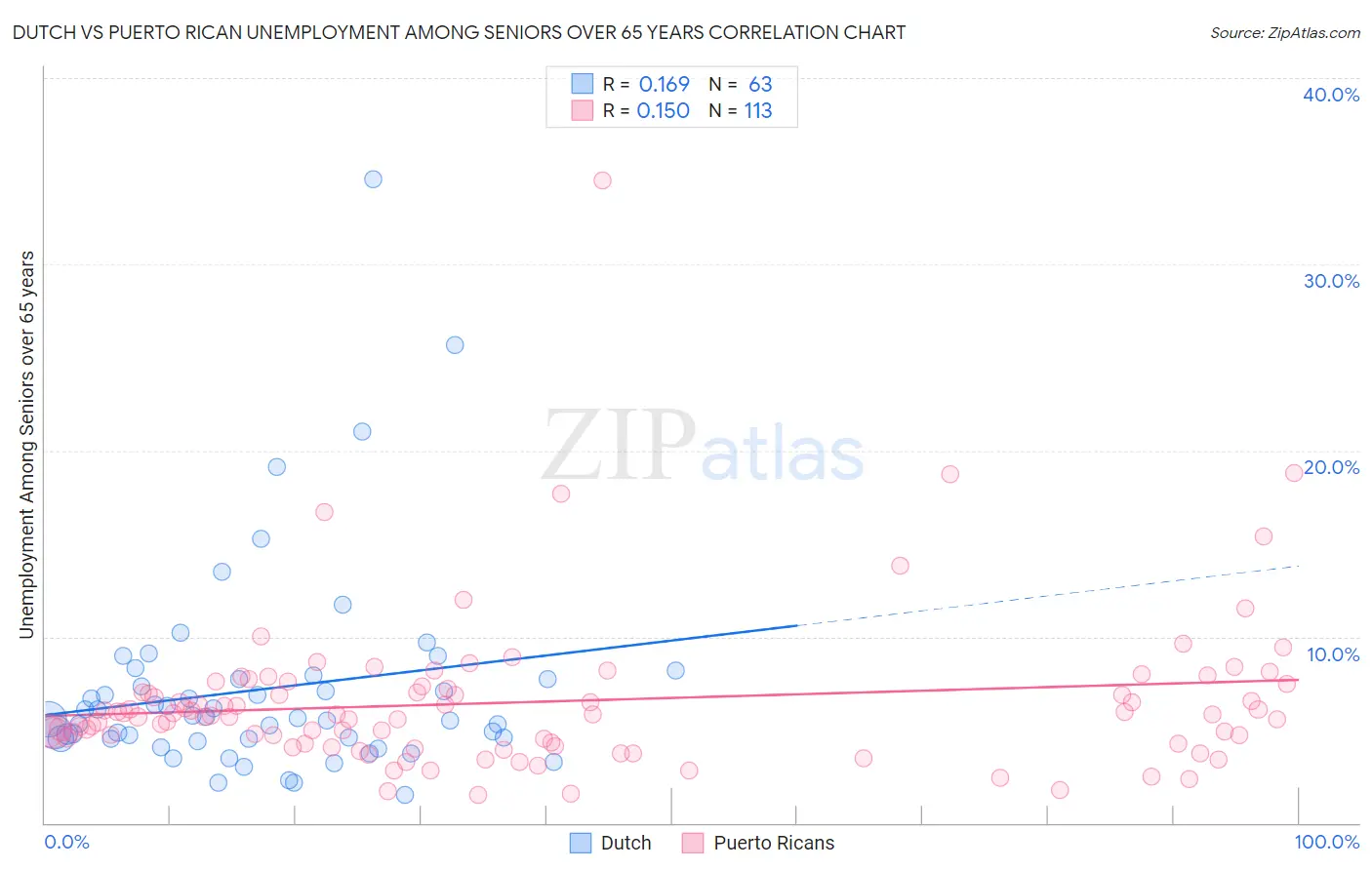 Dutch vs Puerto Rican Unemployment Among Seniors over 65 years