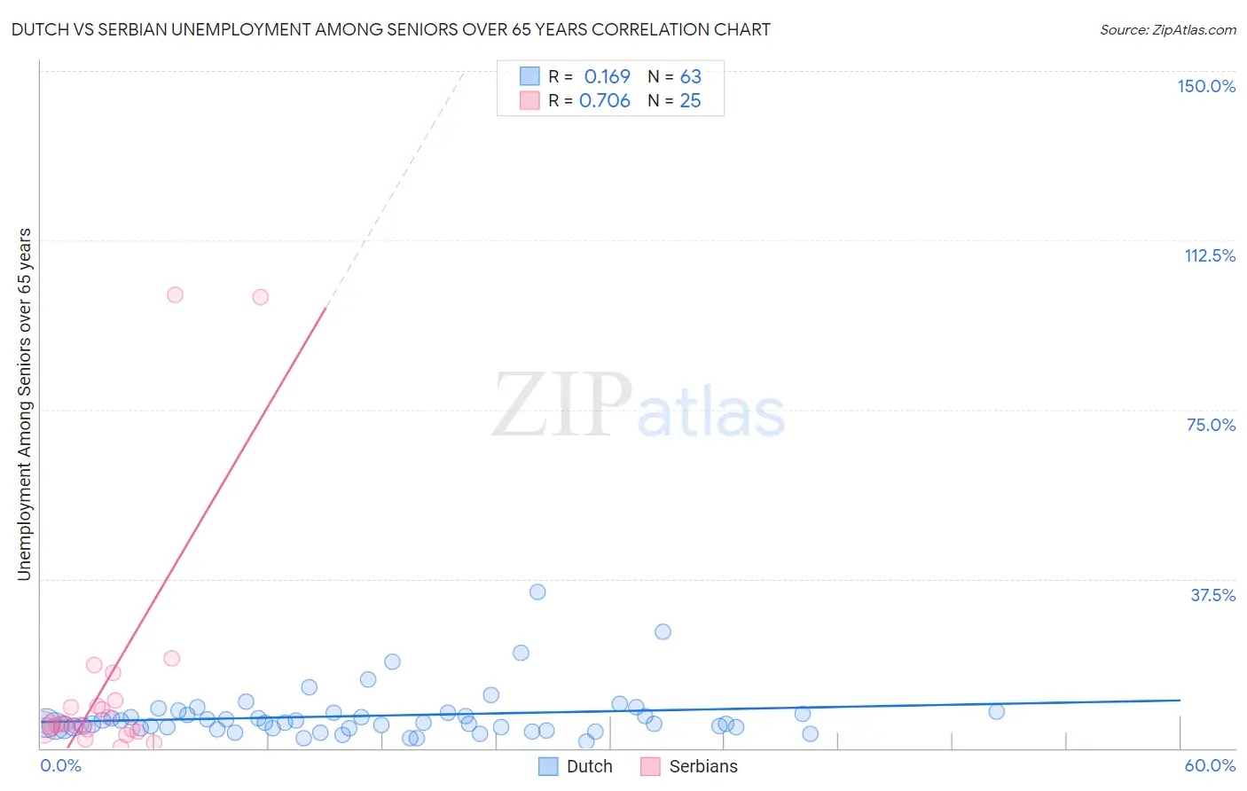 Dutch vs Serbian Unemployment Among Seniors over 65 years