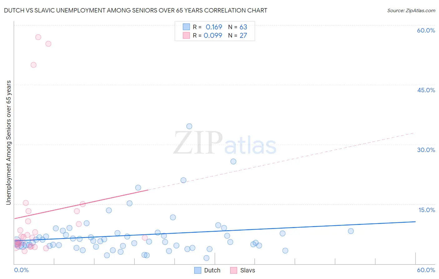 Dutch vs Slavic Unemployment Among Seniors over 65 years