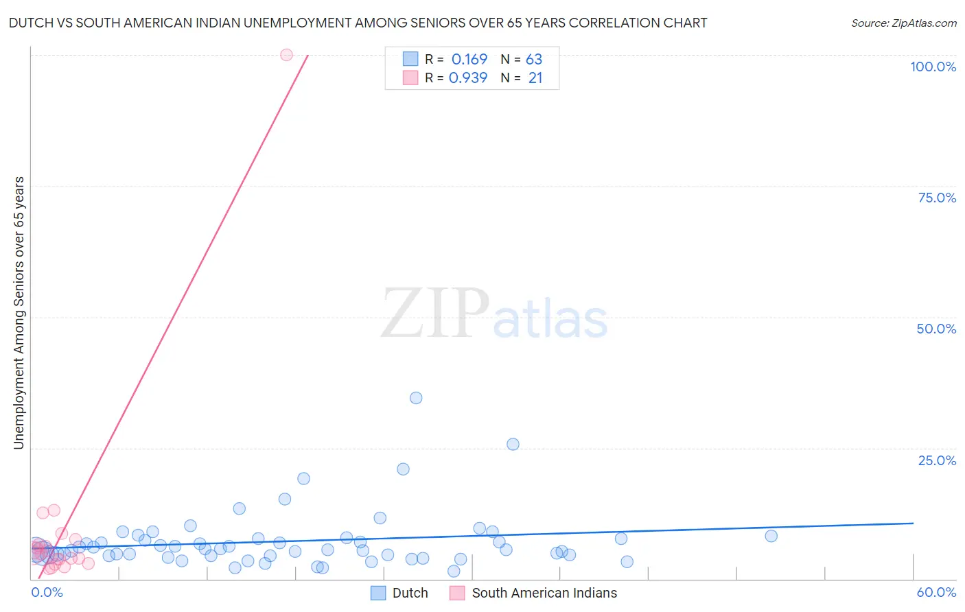 Dutch vs South American Indian Unemployment Among Seniors over 65 years