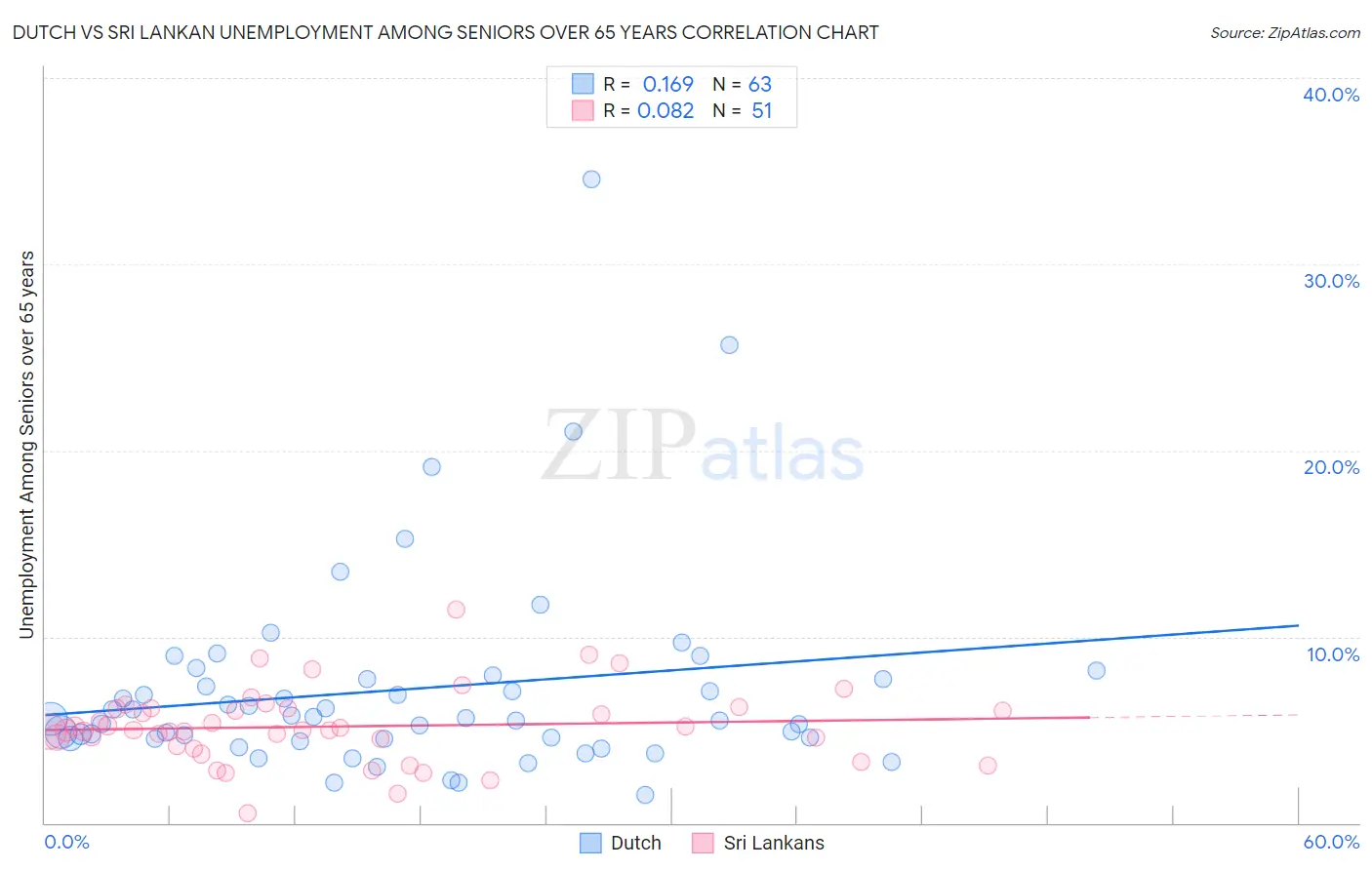 Dutch vs Sri Lankan Unemployment Among Seniors over 65 years