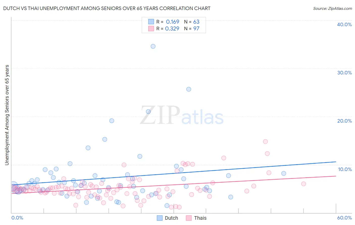 Dutch vs Thai Unemployment Among Seniors over 65 years