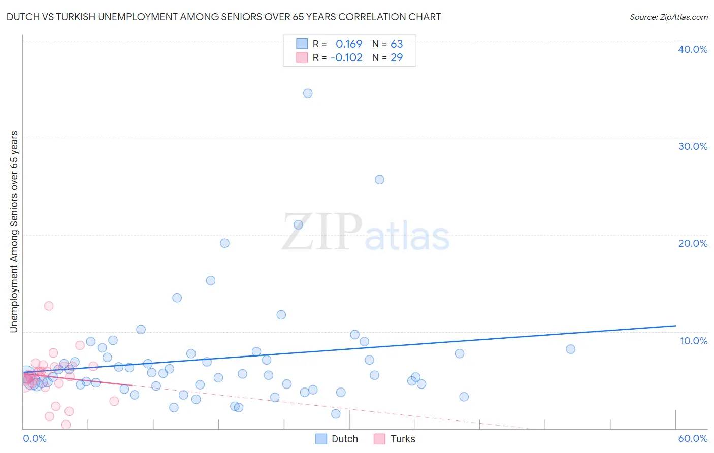 Dutch vs Turkish Unemployment Among Seniors over 65 years