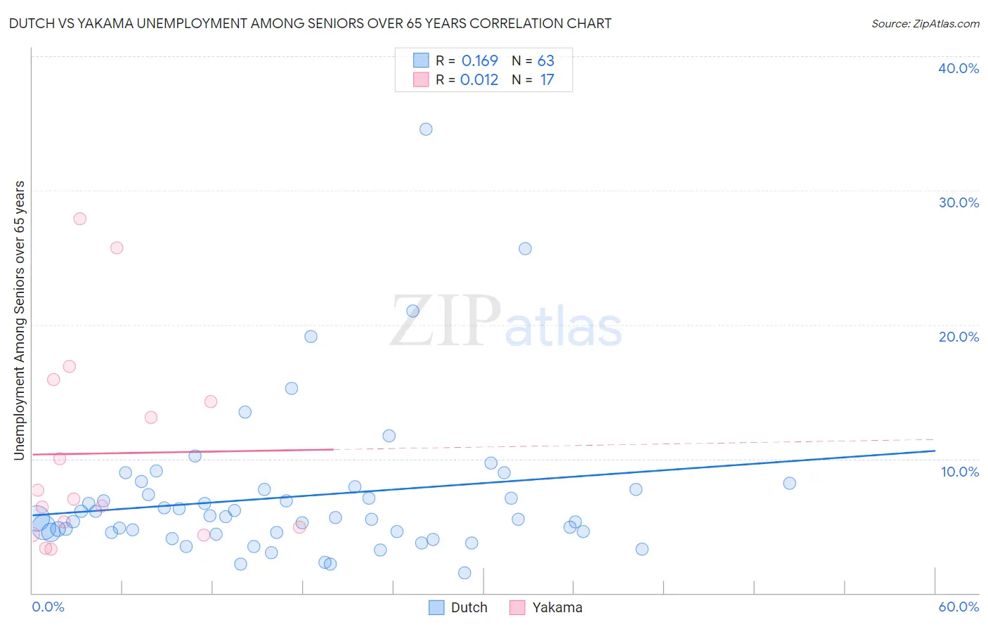 Dutch vs Yakama Unemployment Among Seniors over 65 years